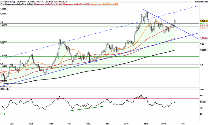 Graphique du cours du GBP/USD