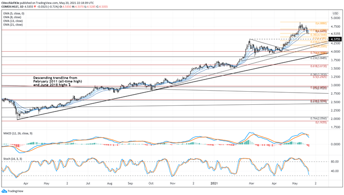 Copper Price Forecast: Pullback from All-Time High Could Extend