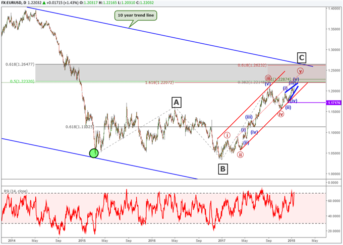 Die Elliott-Wellen-Analyse für das Währungspaar EUR/USD deutet darauf hin, dass schon bald eine Umkehr beginnt.