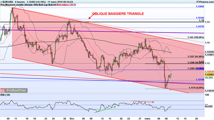 Analyse du cours de l'euro dollar (EUR/USD)