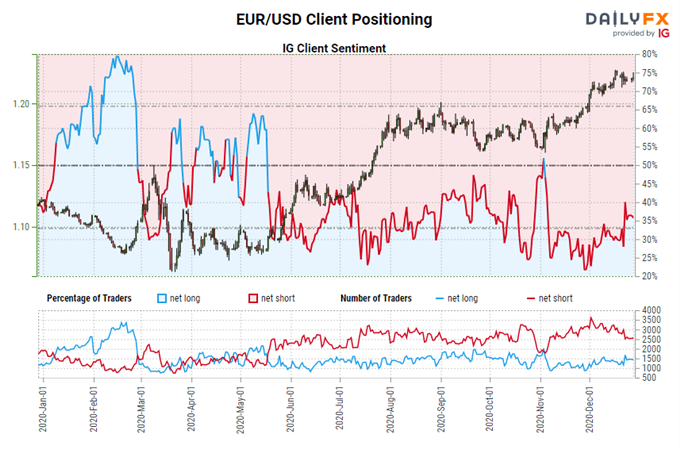 igcs, ig client sentiment index, igcs eur/usd, eur/usd rate chart, eur/usd rate forecast, eur/usd technical analysis