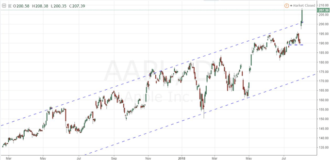 AAPL Daily Chart