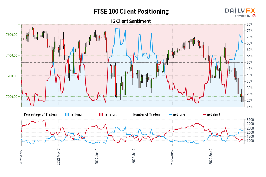 FTSE 100 Client Positioning