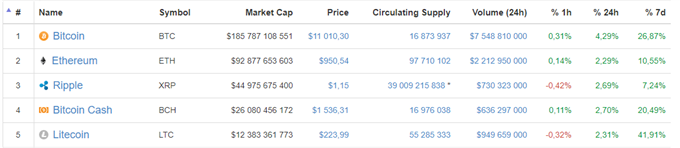 Top 5 des cryptomonnaies par CoinMarketCap