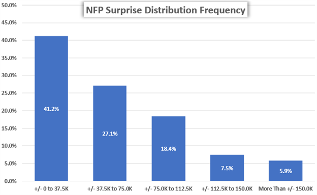 NFP Report Surprise Distribution Nonfarm Payrolls US Dollar Volatility