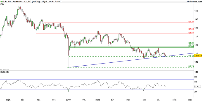 Graphique du cours EUR/JPY en données journalières