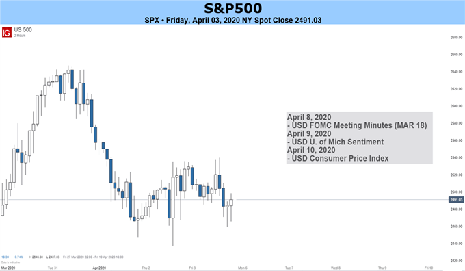 S&P 500 2-hour price chart