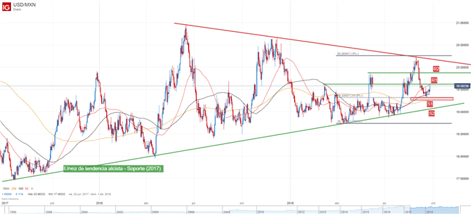 Análisis técnico USDMXN