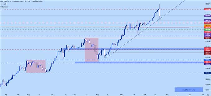 USDJPY daily chart