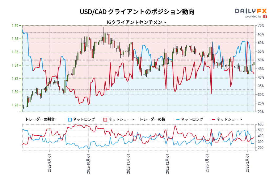 USD/CAD クライアントのポジション動向