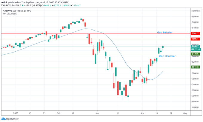 NASDAQ : L’indice surnage dans la tempête