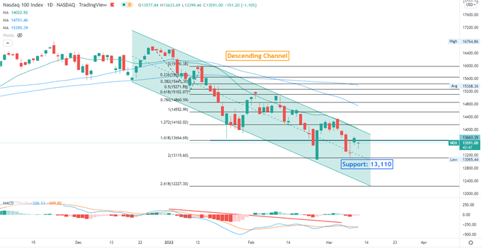 Nasdaq 100 Fall as US CPI Hits 4-Decade High, Nikkei 225 May Retreat 