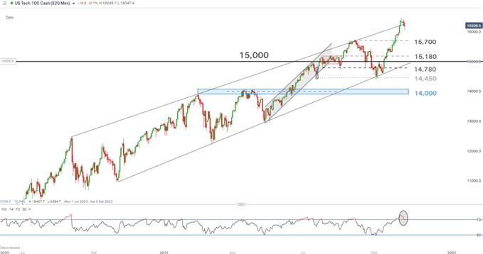 US Tech 100 Daily chart