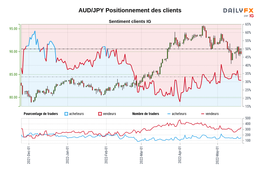 AUD/JPY Positionnement des clients