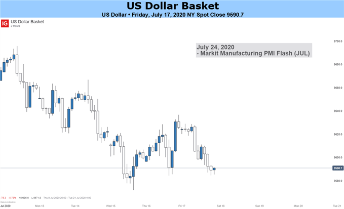 USD Price Chart 