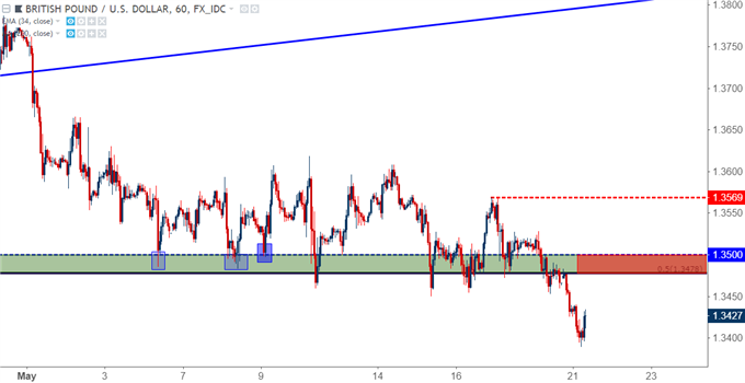 gbpusd hourly chart 