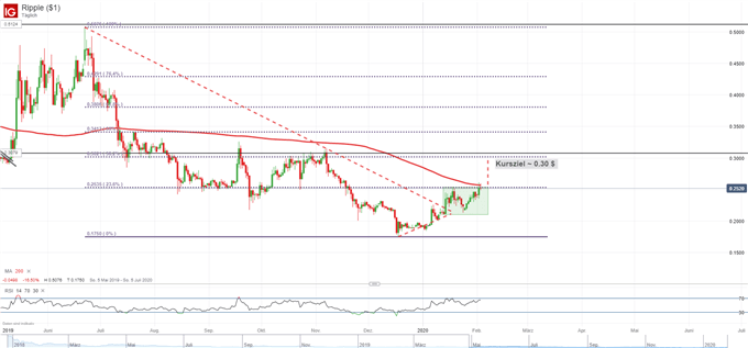 Ripple dreht auf