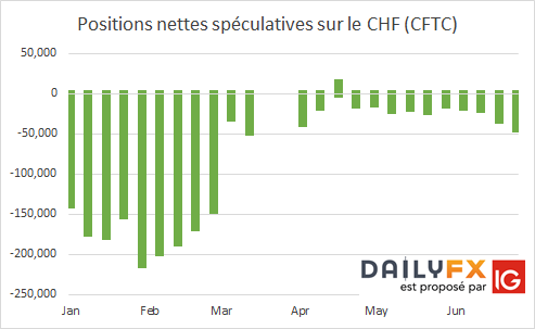 EUR/CHF : Les spéculateurs de plus en plus baissiers sur le franc suisse