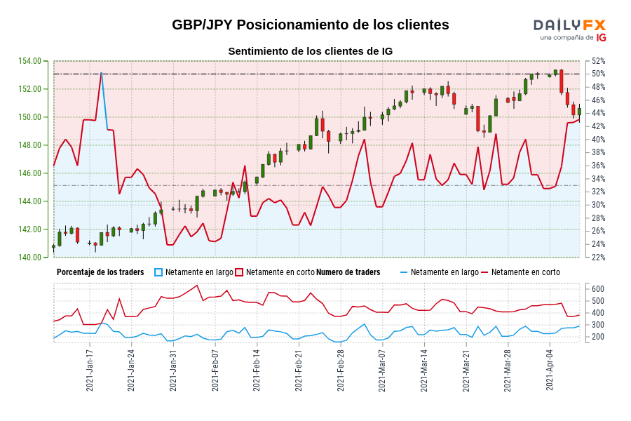 GBP/JPY Posicionamiento de los clientes