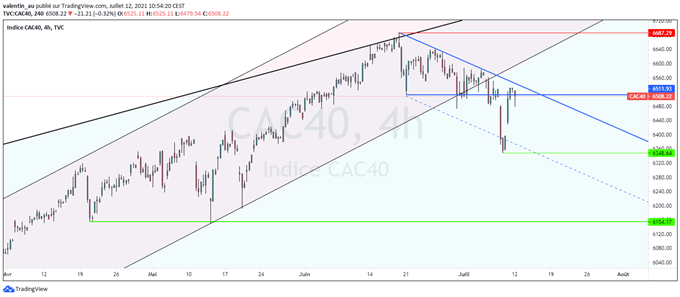 CAC 40 : la bourse de Paris reste dans un état de correction