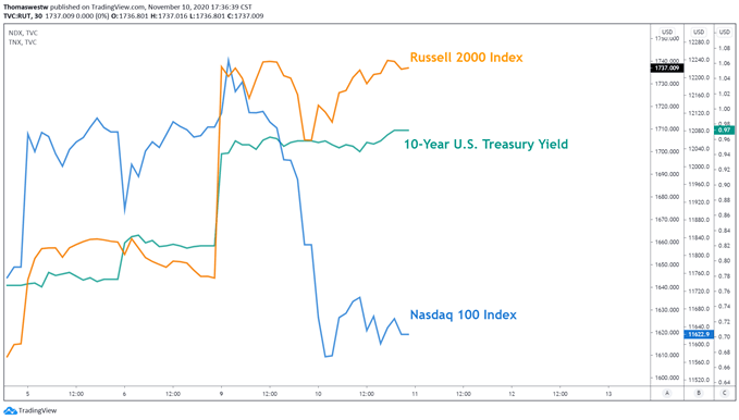 Russell 200 index, NDX, TNX