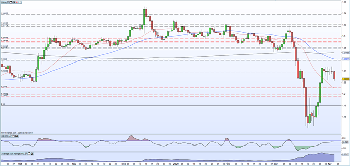 GBP/USD Daily Price Chart