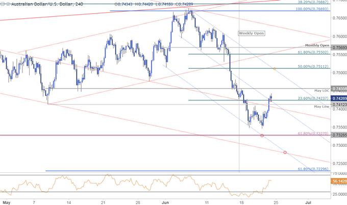 AUD/USD-Kurschart – 240 Min.
