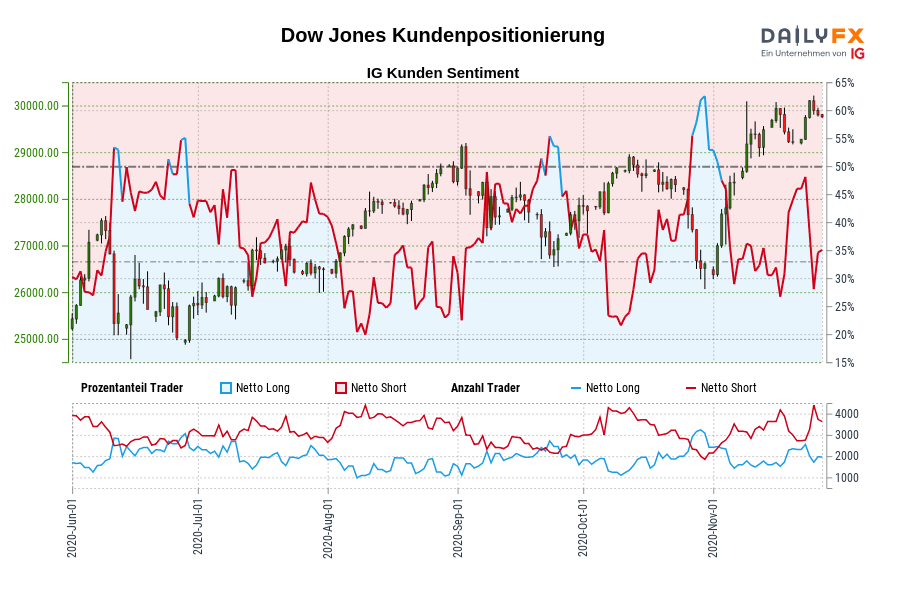 Dow Jones Kundenpositionierung