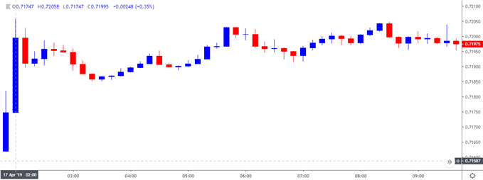 Image of audusd 10-minute chart