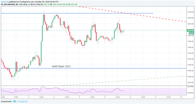 Steigende Anleihenrenditen und Flucht aus Aktien verkomplizieren Ausblick für den Goldpreis