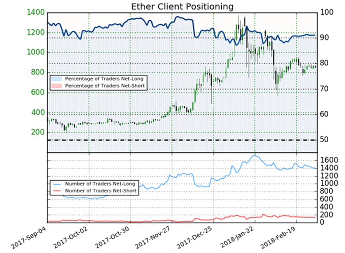 Ethereum: Bullen geben 800-US-Dollar-Marke aus der Hand