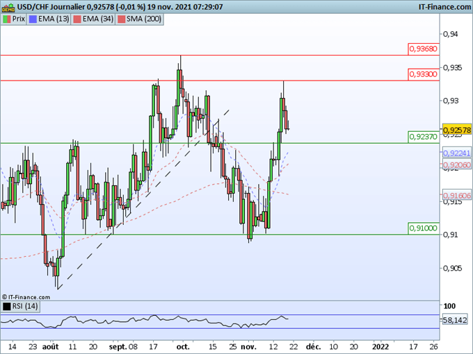 Morning Meeting Forex : Le dollar garde de nombreux atouts; USD/CHF, consolidation au-dessus de 0,9240