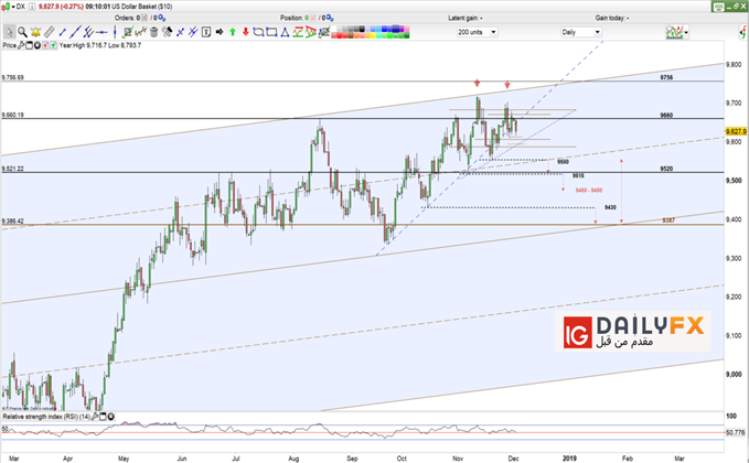 Dollar index prices daily chart