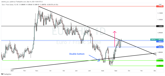 EUR/CHF : l’euro tente un retournement haussier grâce à la BCE