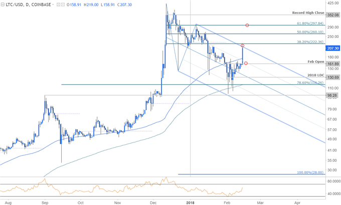 Litecoin-Kurschart – Täglicher Zeitrahmen
