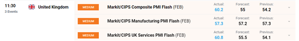 UK Services Sector Boosts PMI data Just as PM Plans to Remove Covid Restrictions