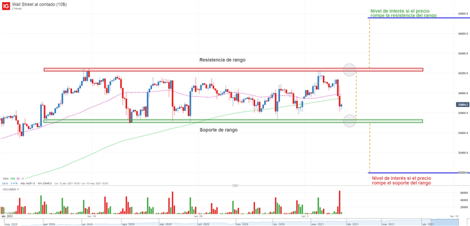 Gráfico técnico del Dow Jones