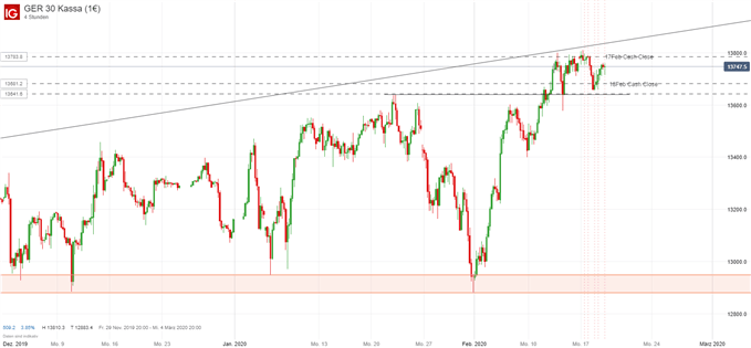 DAX Analyse