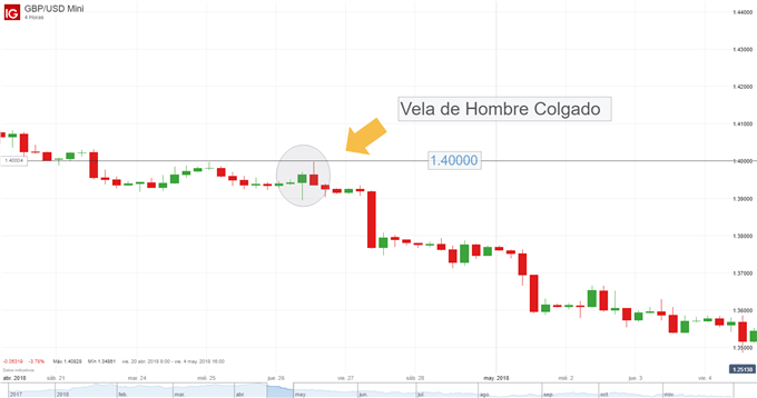 GBPUSD - Hombre Colgado 2