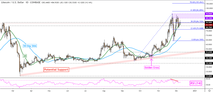 LTC/USD Tages Chart