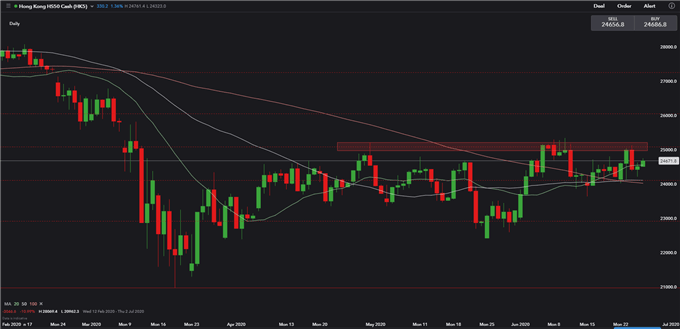 Hang Seng Eyes Resistance, Stocks May Wobble on Virus Woes, US-HK Bill