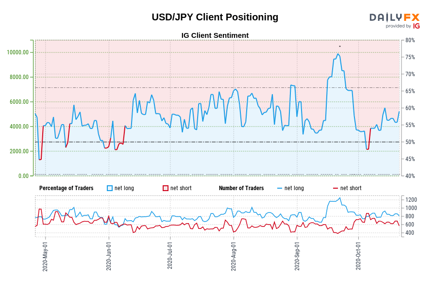 USD/JPY Client Positioning