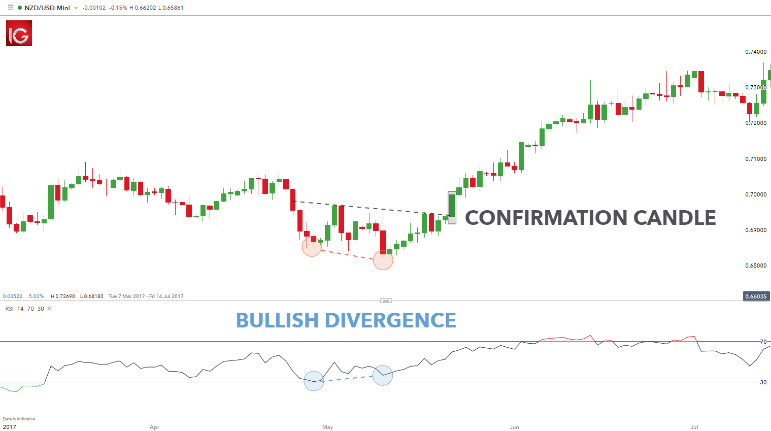 double bottom