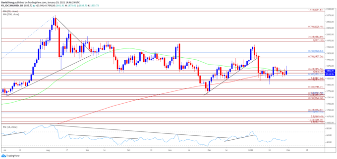 Image of Gold price daily chart