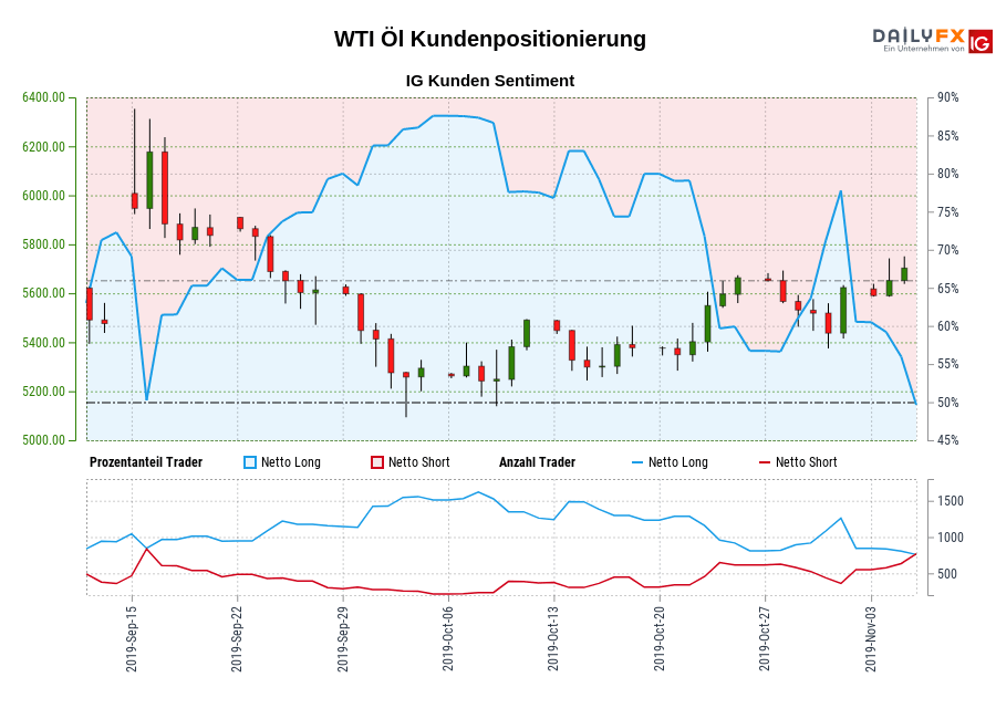 WTI Öl chart