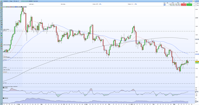 Gold Price (XAU/USD) Outlook - Battling with Resistance, Sentiment Remains Bearish