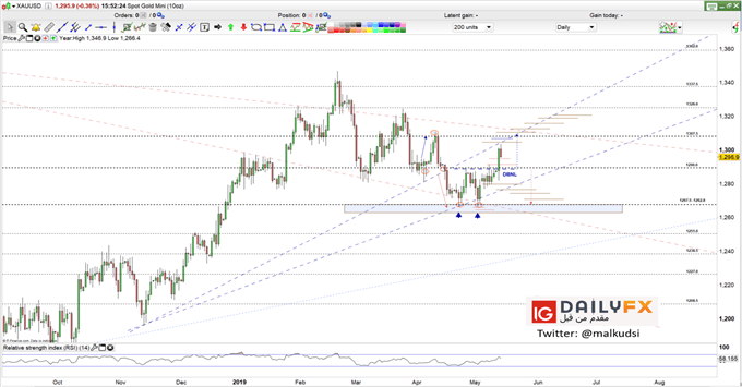 XAUUSD prices daily chart