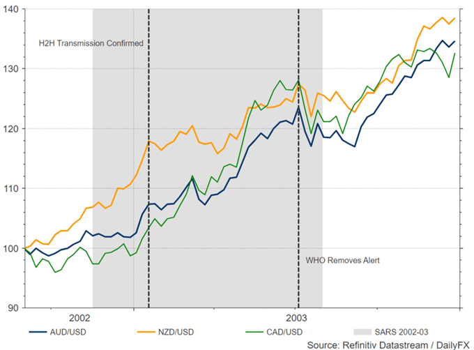 Australian Dollar and Canadian Rose During SARS