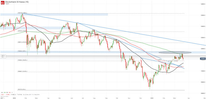 DAX Chartanalyse auf Tagesbasis