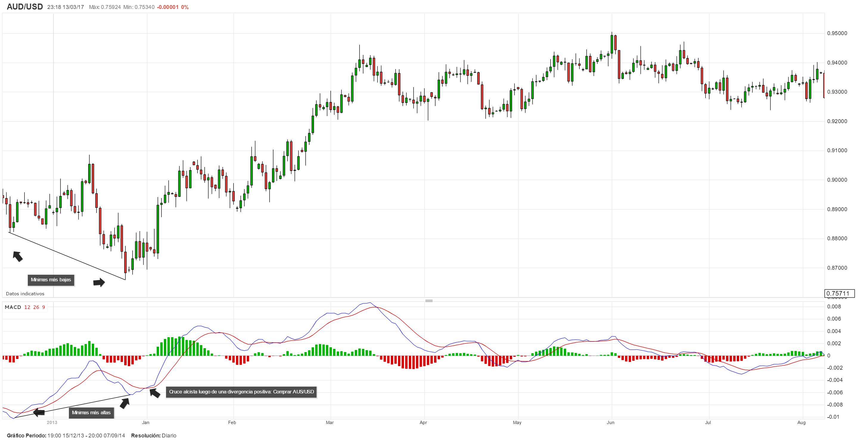 Análisis Técnico: ¿Cómo utilizar el oscilador MACD de manera exitosa en el trading de Forex?